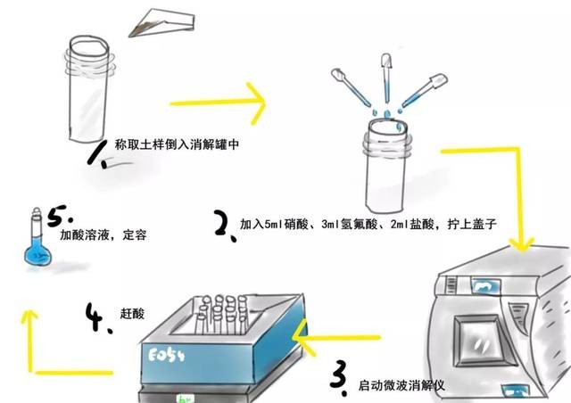 消解的作用是什么