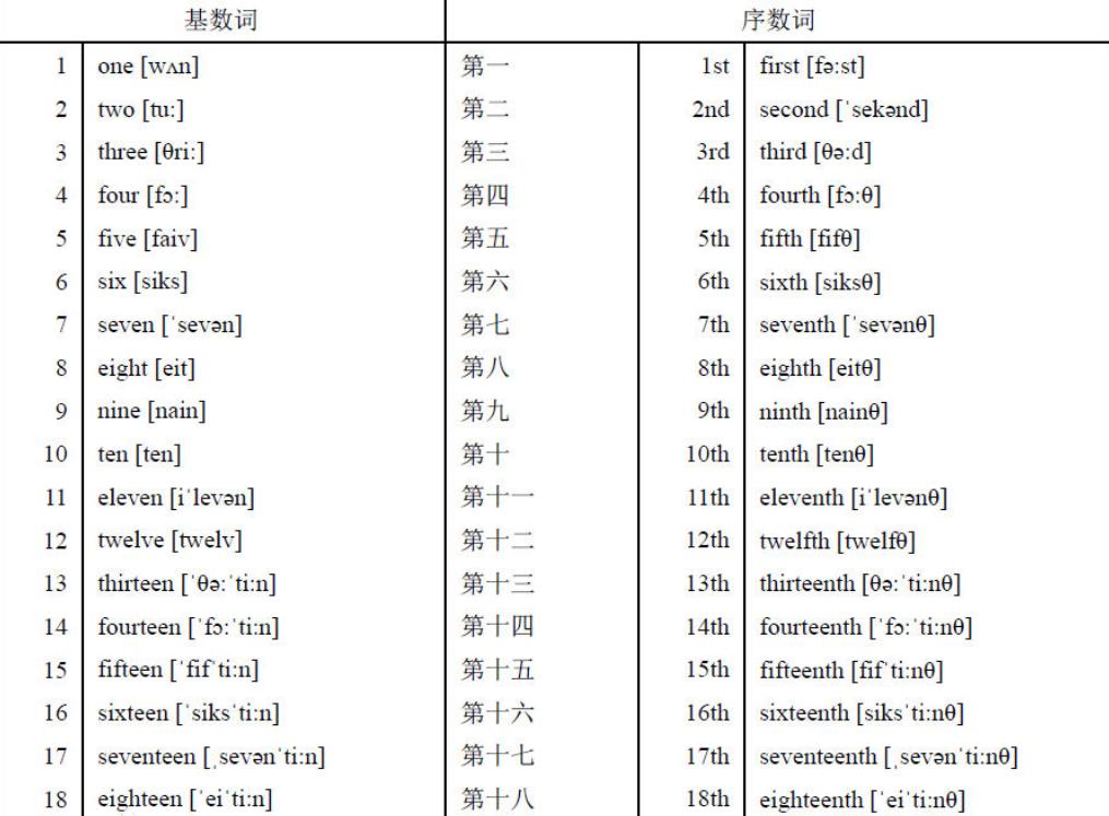 “第一天、第二天、第三天、第四天、第五天” 的英语分别是什么？