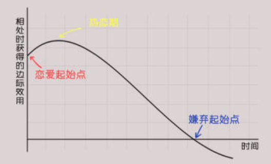 边际改善是什么意思？