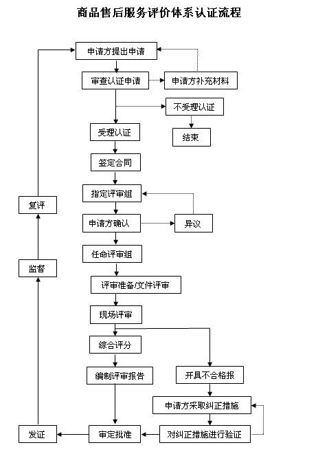 售后服务体系的服务认证