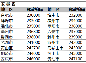 国际通用的邮政编码应该怎么填啊，有没有中国的代号什么的