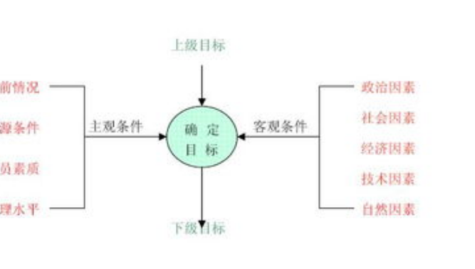 目标管理计划包括什么？