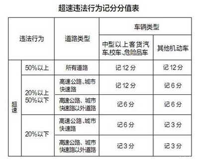 驾驶机动车车速超过规定时速50%的应该怎样处罚？