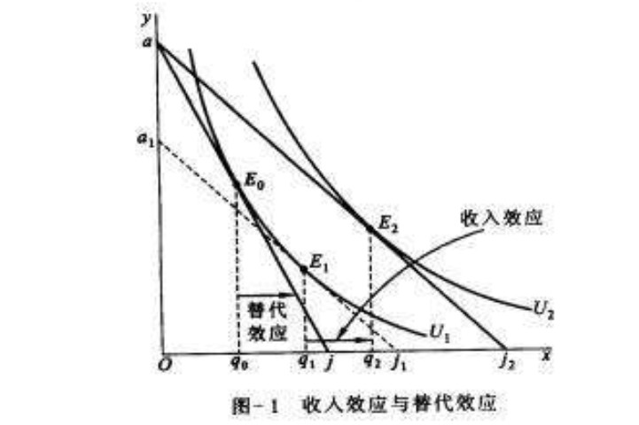 收入效应