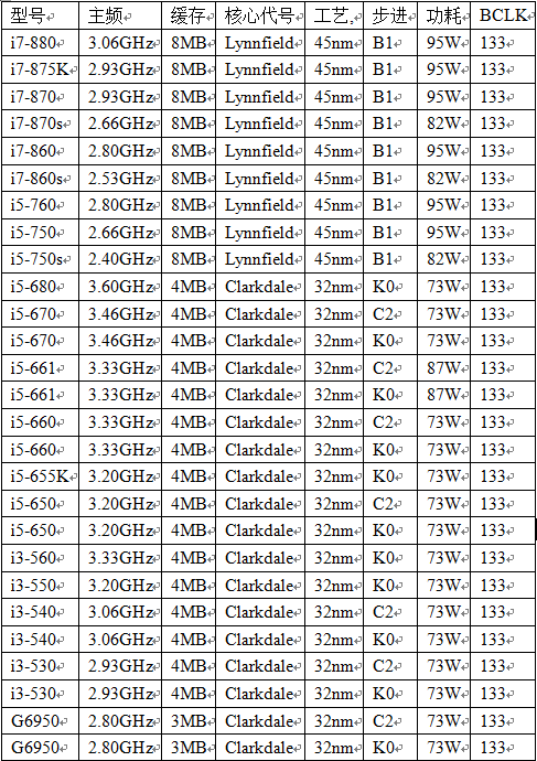 如题，H55主板最高可以用什么CPU