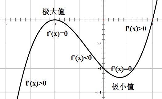 lnx的导数是什么，求详细证明过程