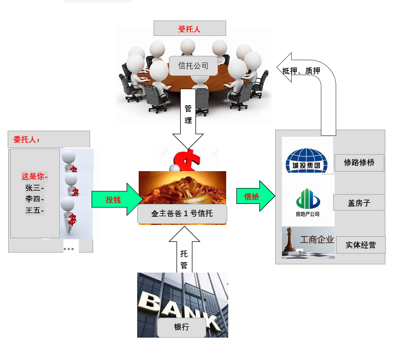 信托贷款是什么意思啊