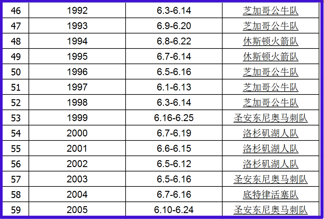 NBA历年总冠军