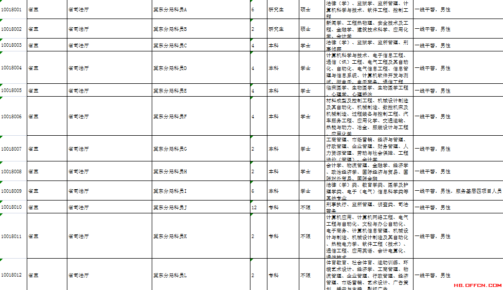 公务员考试科员分为ABCD等是什么意思啊，谢谢