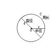 知道圆的周长，怎么求直径是多少，公式