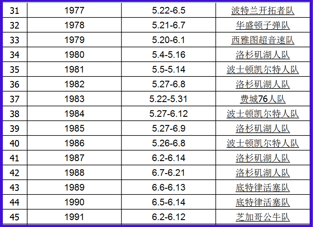 NBA历年总冠军