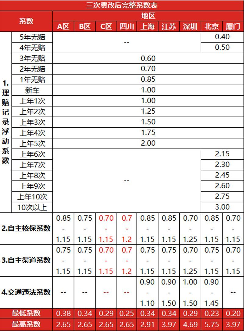 车险打折如何计算