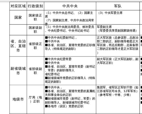 副省长相当于什么级别？