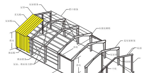 钢结构塑性和韧性强在结构中发挥了什么作用?