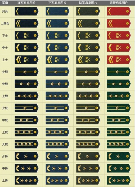 谁知道中国人民解放军从士兵到将军军衔都是什么样的？