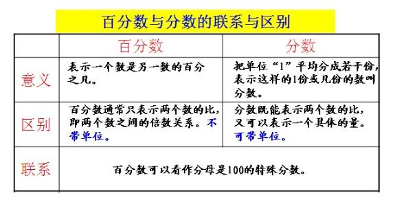 百分之几怎么算