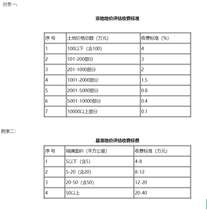 土地评估费的收费标准是多少