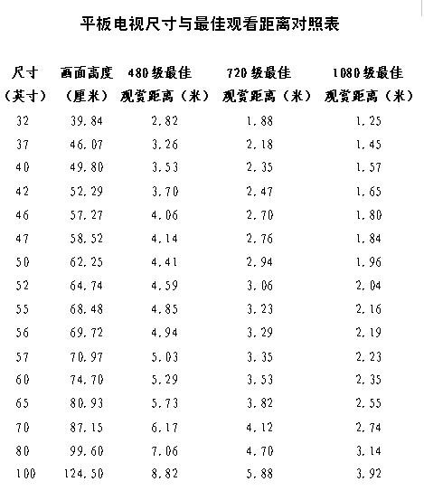 3.5米距离买多大尺寸液晶电视合适