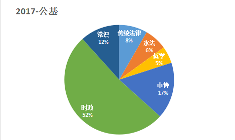 请问公共基础知识跟职业能力测试有什么区别？