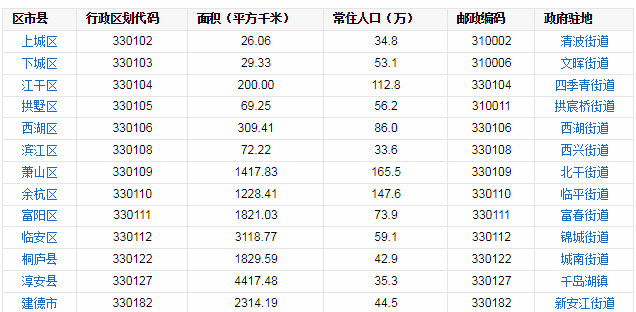 杭州由哪些区组成？