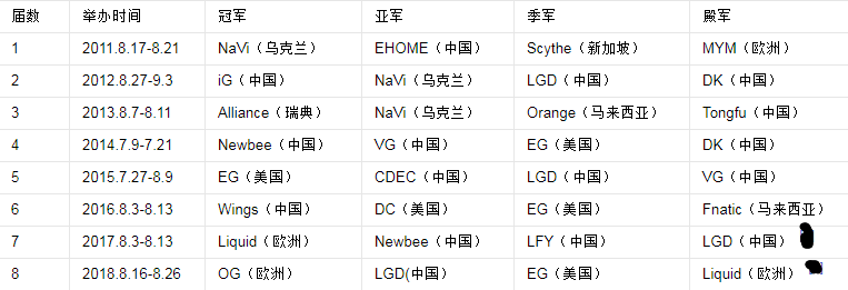 Dota2从ti1到ti6历届冠军及冠军所在的国家有哪些？