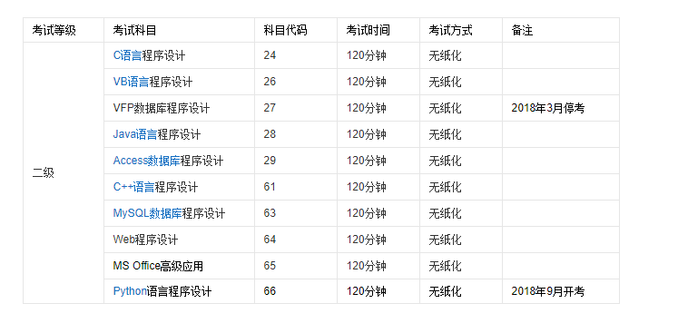 计算机二级考试 都要考些什么啊