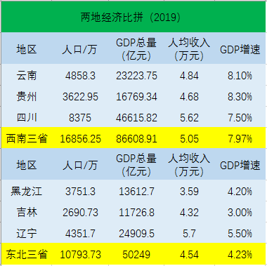 西南三省和东北三省大比拼，谁更胜一筹呢？