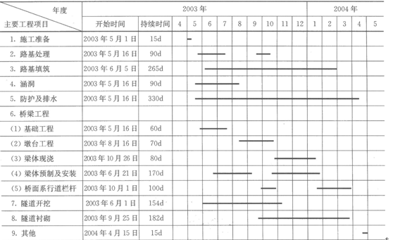 如何填分项工程生产率和施工周期表