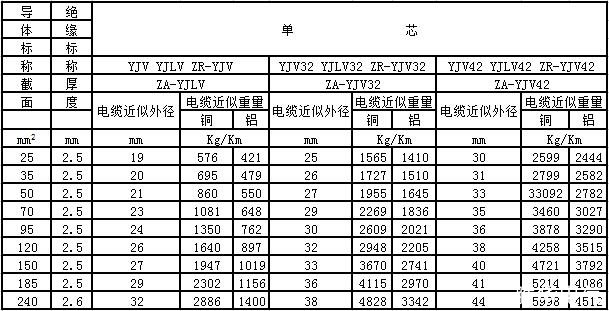 电缆型号与尺寸对照表