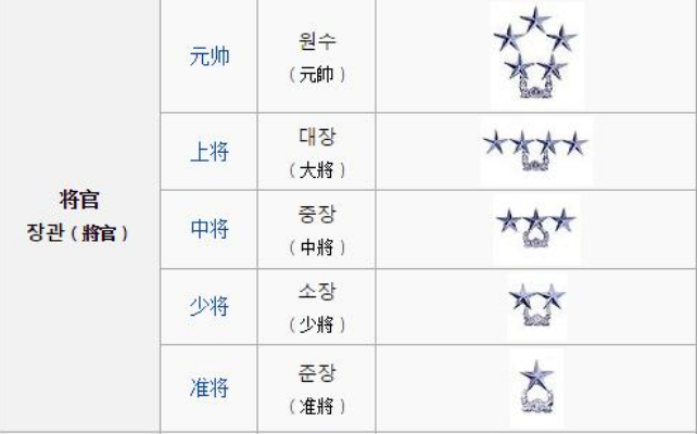 韩国的军衔等级及标志分别是？