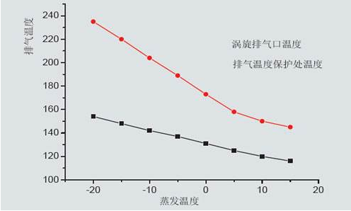 蒸发温度和冷凝温度分别是什么啊？