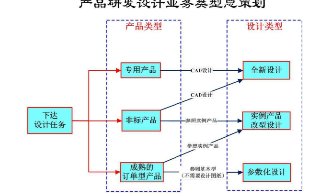 产品开发的基本过程分为哪几个阶段?