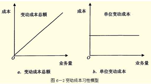 简述变动成本法与完全成本法的区别