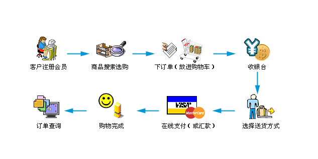 B2B、B2C、C2C市场是什么意思啊？