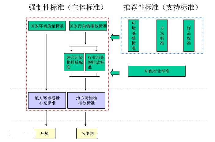 环境标准分为几类？