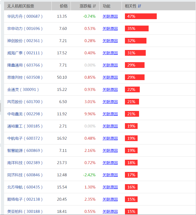 军用无人机概念股龙头有哪些