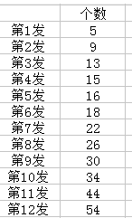 逆战自选道具碎片合成要多少？