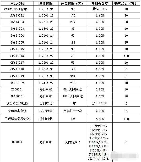 中国工商银行那种理财产品好？