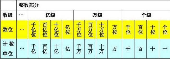 数量单位个十百千万十万百万千万亿上面是什么啊？