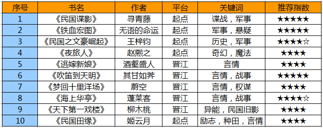 推荐几部经典的民国穿越小说，要经典好看的民国穿越小！谢谢！