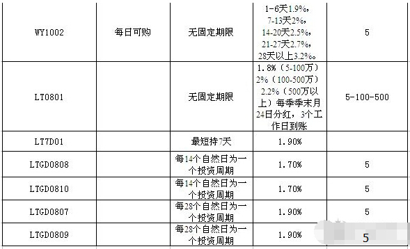 中国工商银行那种理财产品好？