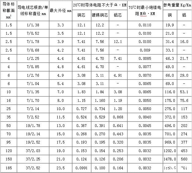 电缆型号与尺寸对照表