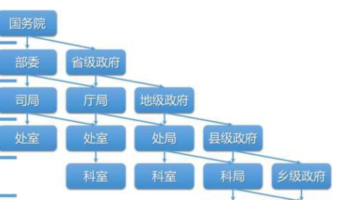 单位的行政级别怎么划分？