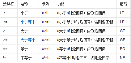 c语言中==和=有什么区别？