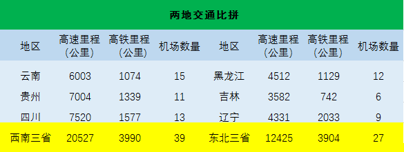 西南三省和东北三省大比拼，谁更胜一筹呢？