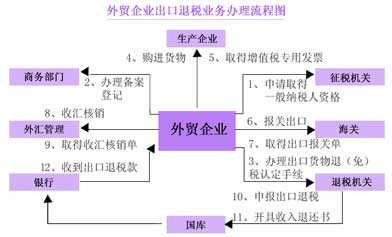 要向税务局申请退税需要哪些资料