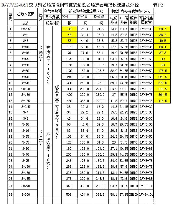 电缆型号与尺寸对照表