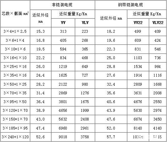 电缆型号与尺寸对照表