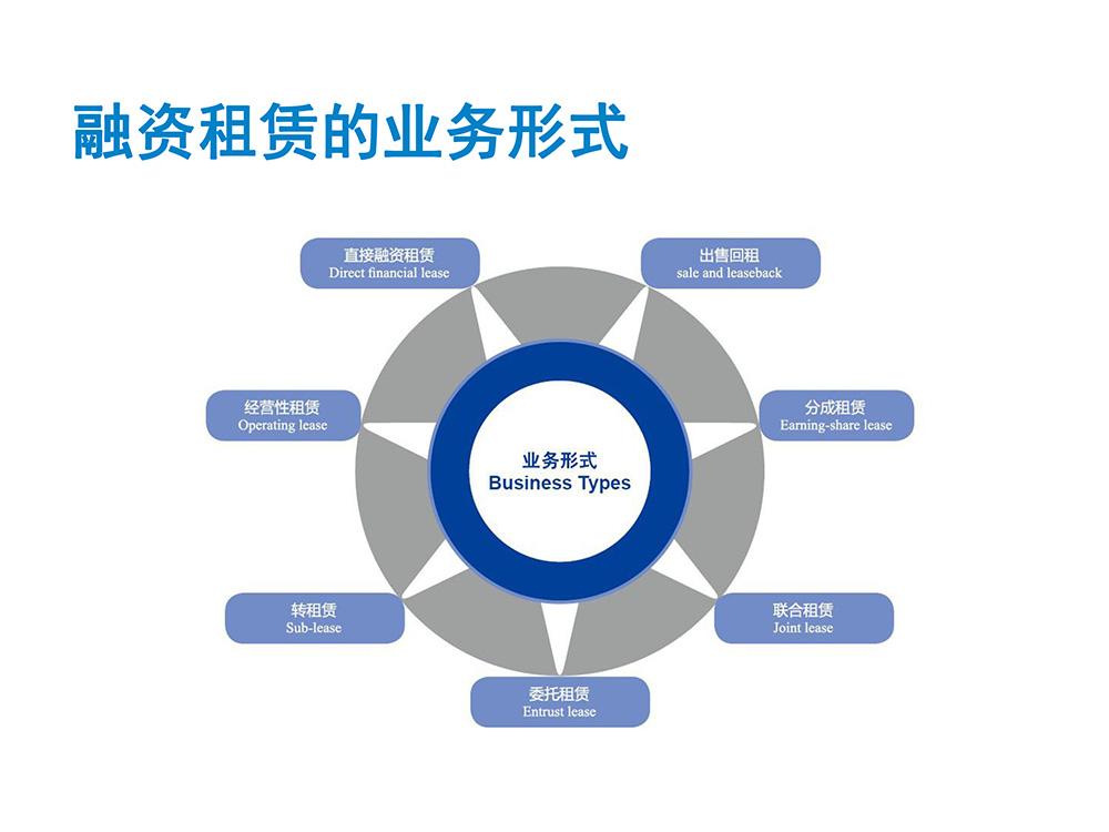 什么是融资租赁、融资直租、融资回租？