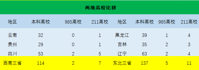 西南三省和东北三省大比拼，谁更胜一筹呢？